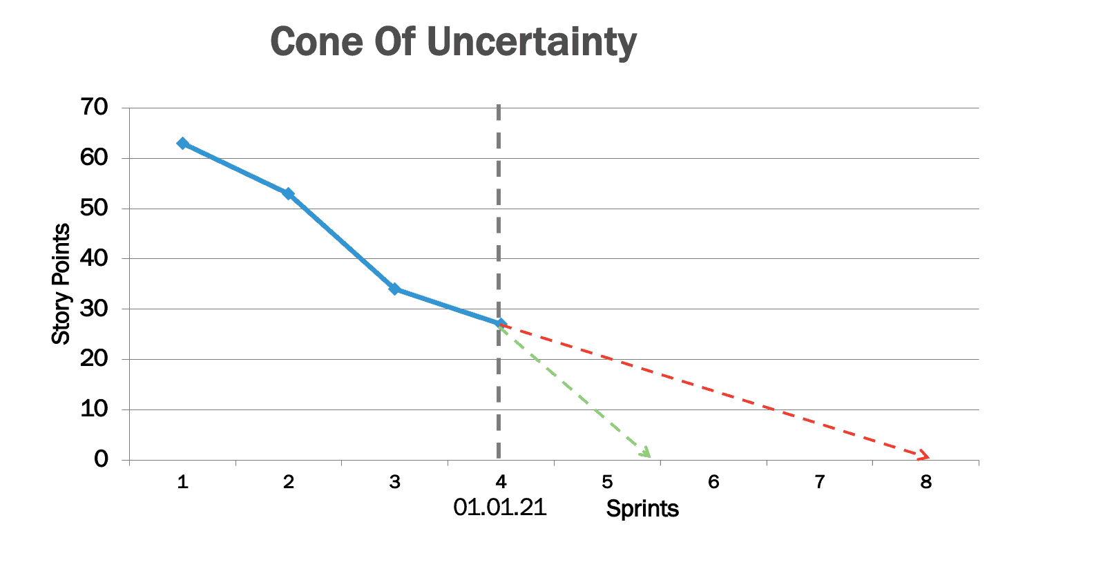Cone of Uncertainty