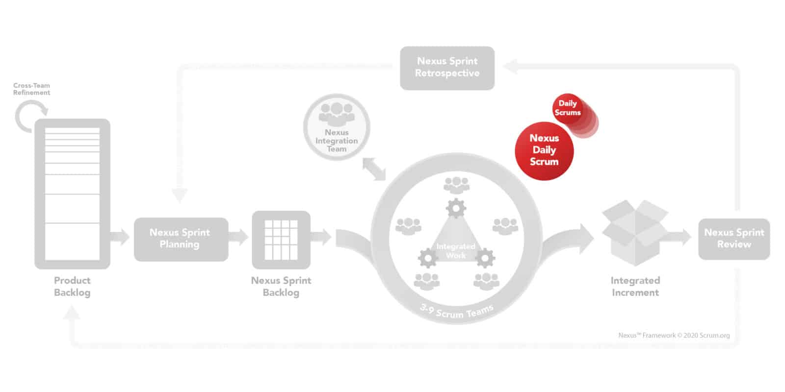 4 unterschiede warum das nexus daily scrum kein scrum of scrum ist