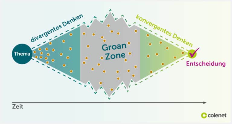 Die Groan Zone: Was du über Entscheidungsfindung wissen solltest