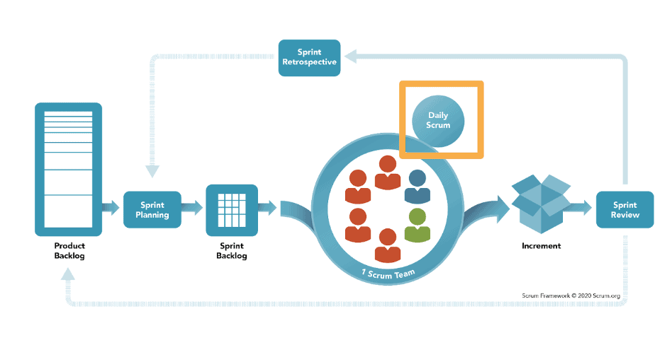 Schema des Scrum-Kreislaufs und der Scrum-Events, mit umrandetem "Daily Scrum"