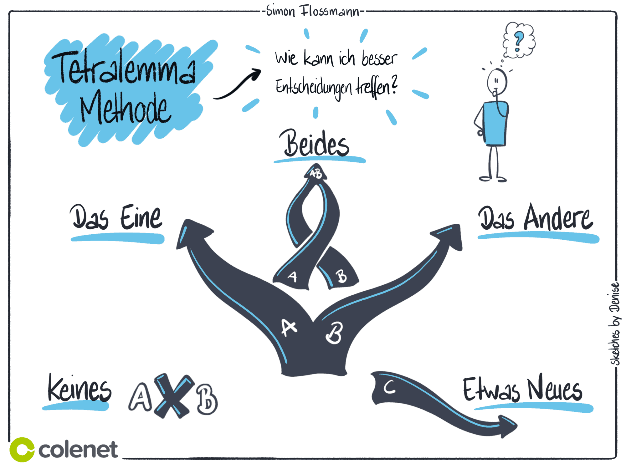 Sketchnote zur Tetralemma-Methode