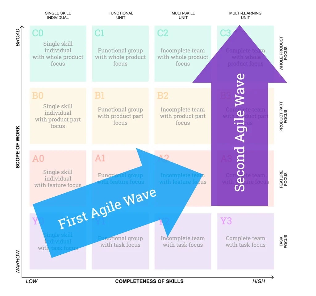 "First and Second Agile Wave" in der Org Topologies Matrix