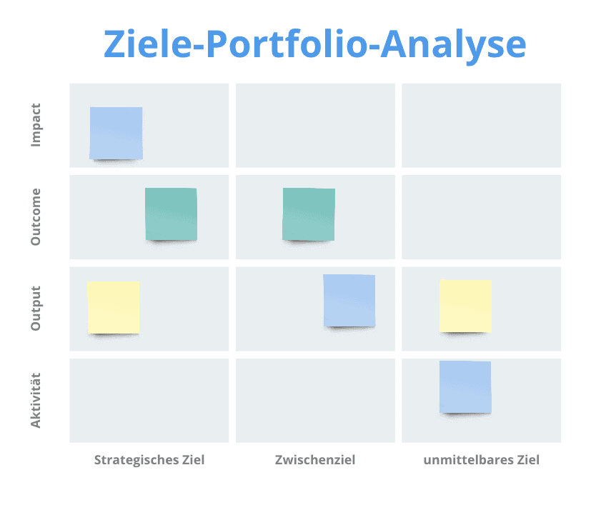 Ziele Portfolio Analyse - eine wohlgeformte Matrix