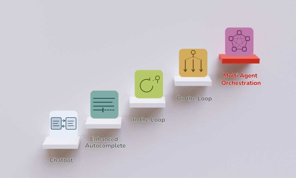 5 Stufen des Agentic Codings