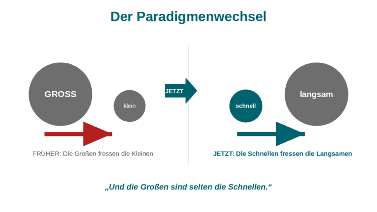 Paradigmenwechsel durch KI: Jetzt: überholen die kleinen schnellen Unternehmen die großen langsamen Unternehmen vs. Früher: Die großen langsamen haben sich die kleinen schnellen Unternehmen einverleibt.