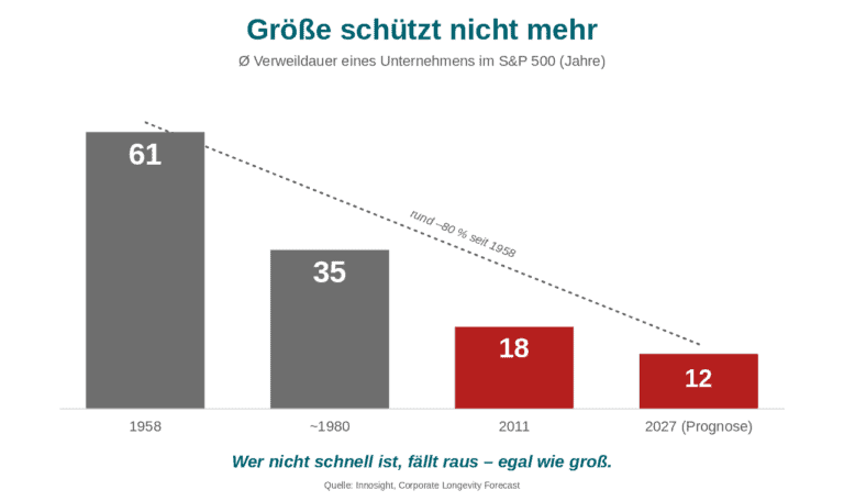 Grafik "Größe schützt nicht mehr": Balkendiagramm zur durchschnittlichen Verweildauer von Unternehmen im S&P 500 Index in Jahren. 1958: 61 Jahre vs. 2011: 18 Jahre vs 2027: vorraussichtlich 12 Jahre