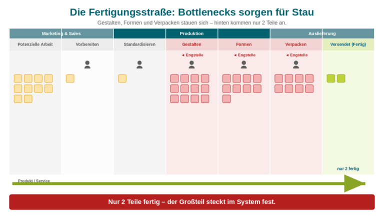 Eine Fertigungsstraße ohne KI-Agenten: An mehrere Stellen sorgen Bottlenecks für Stau der Arbeitspakete.