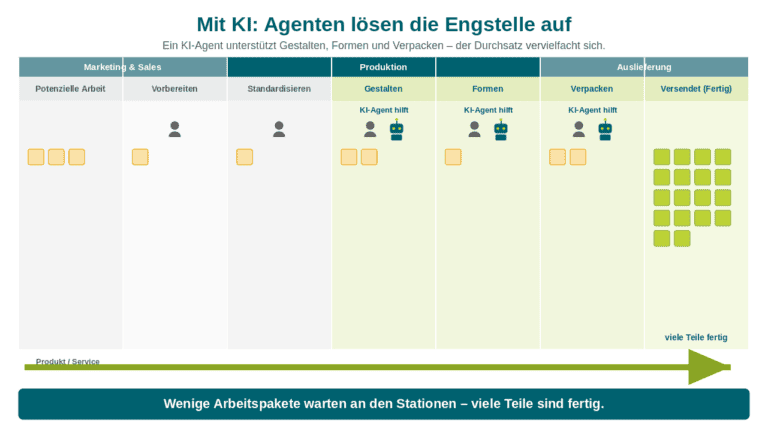 Fertigungsstraße, bei der KI-Agenten die Bottlenecks aufgelöst haben: Wenig wartende Arbeitspakete, viele Teile sind fertig.
