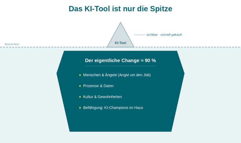Grafik: Zugang zu KI-Tools ist nur 10 % eines Changes, der notwendig ist, um KI-Lösungen wertschöpfend in ein Unternehmen zu bringen.
