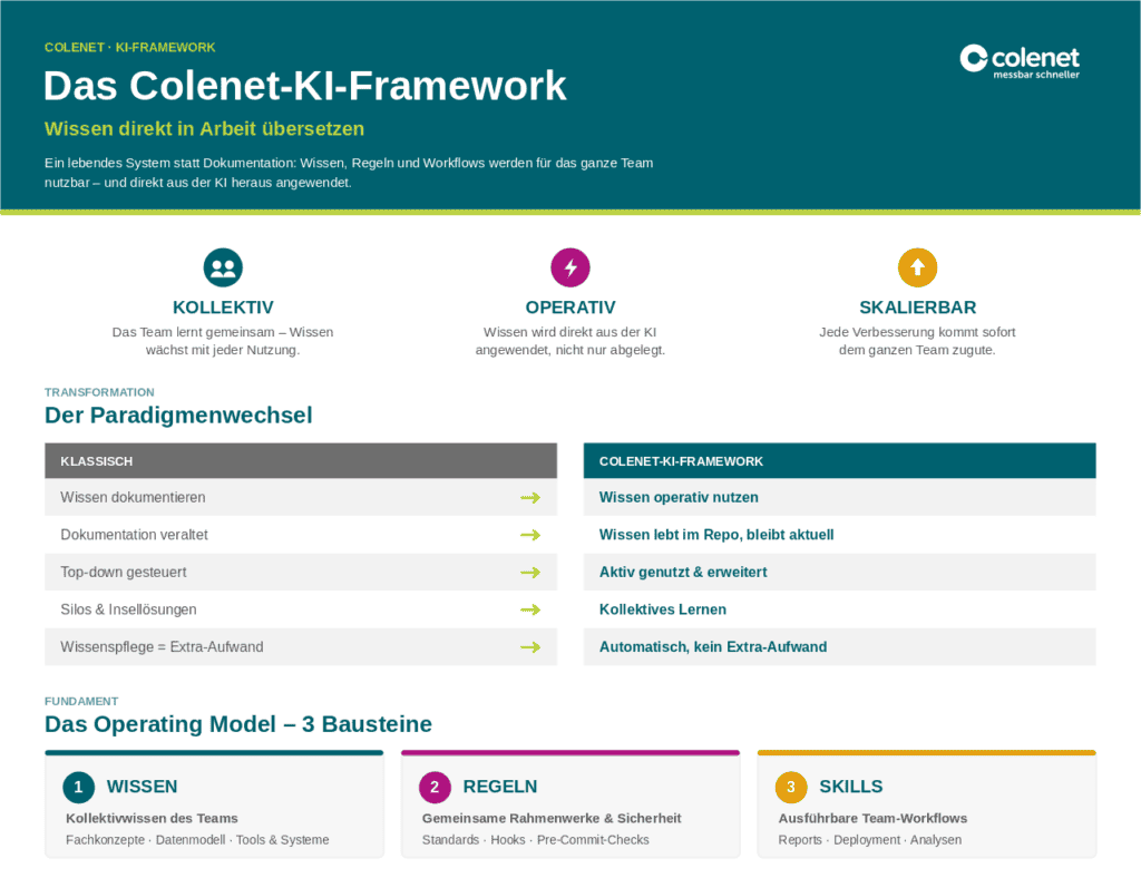 Grafische Übersicht: Das Colenet-KI-Framework